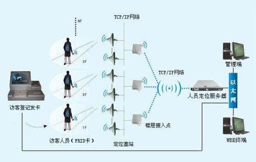 宝鸡陈仓区人员定位系统一号